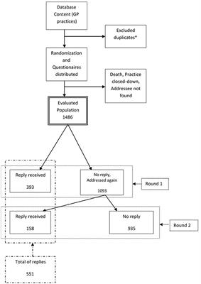 How General Practitioners and Their Patients Adhere to Osteoporosis Management: A Follow-Up Survey among Czech General Practitioners